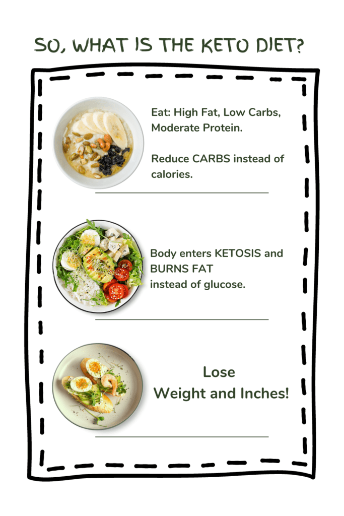 Infographic titled, So, What Is The Keto Diet?