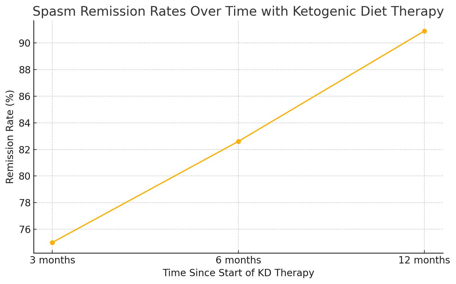 ketogenic diet therapy chart