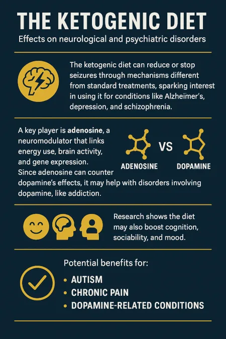 Infogram Ketogenic diet, adenosine, and dopamine in addiction and psychiatry