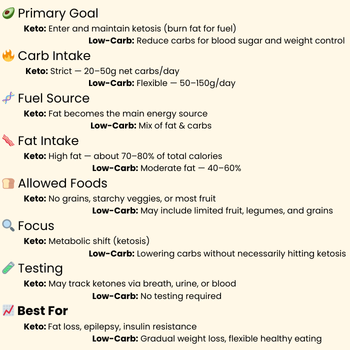 Keto and Low-Carb comparison chart
