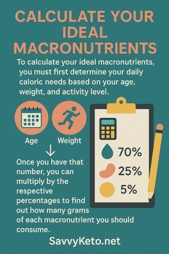 infographic on how to calculate your ketogenic macros